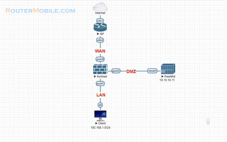 How to configure basic protection on Fortigate : LAN-WAN-DMZ