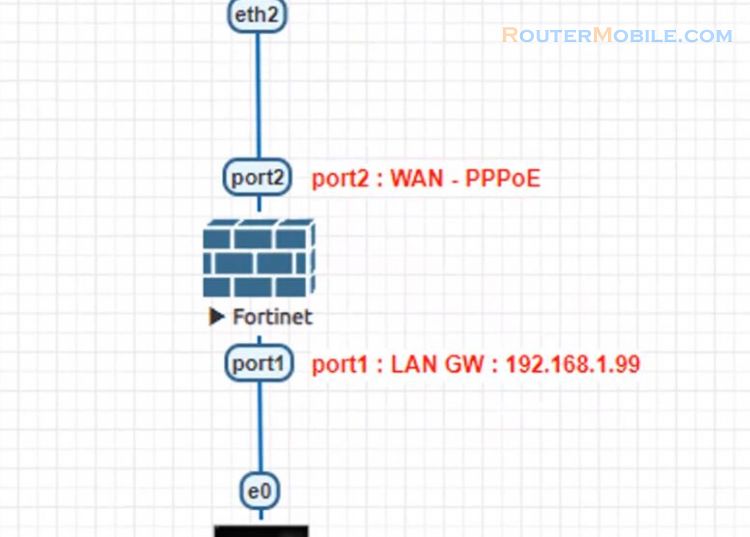 How to Configuration PPPoE DHCP NAT LAN IP Internet On Fortigate Firewall