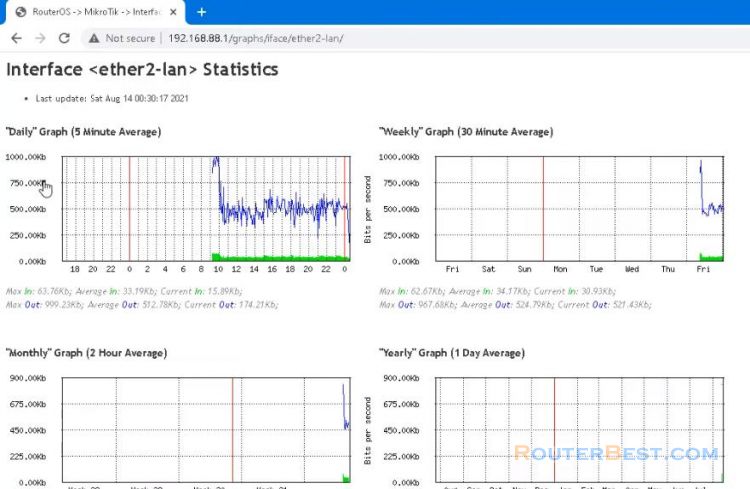 Monitor Internet Usage for Free with Mikrotik router