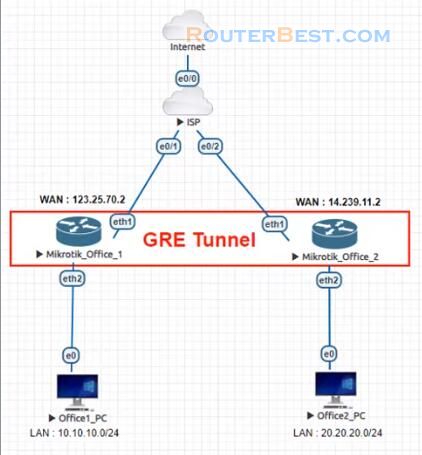 Connect 2 Mikrotik routers over Internet with GRE Tunnel