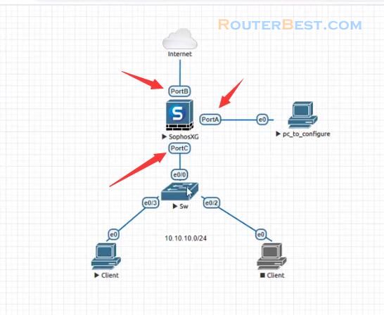 How to Connect and Configure a New Sophos Firewall