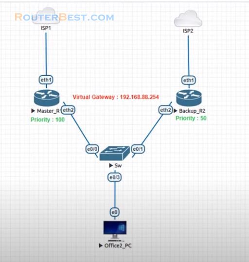 How to Configure High Availability Network with 2 Mikrotik Router